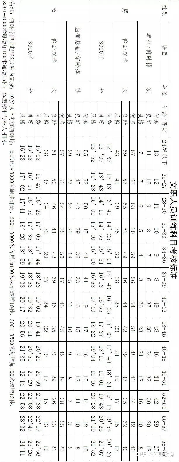 部隊文職體能考試信息一覽表！