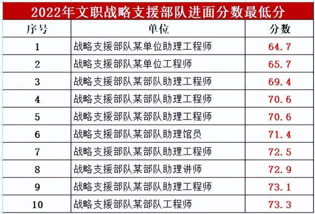 軍隊文職考試分數線：