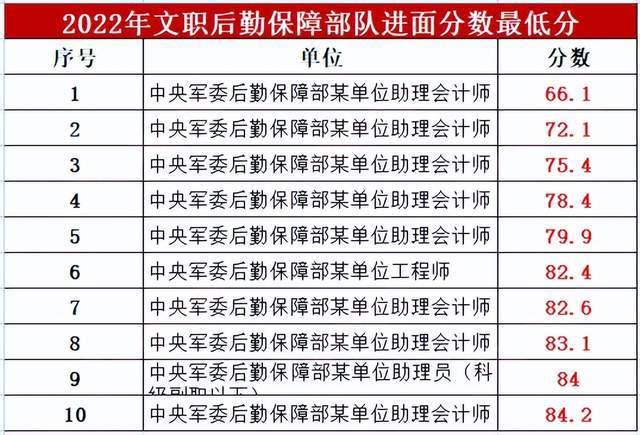 軍隊文職考試分數線：