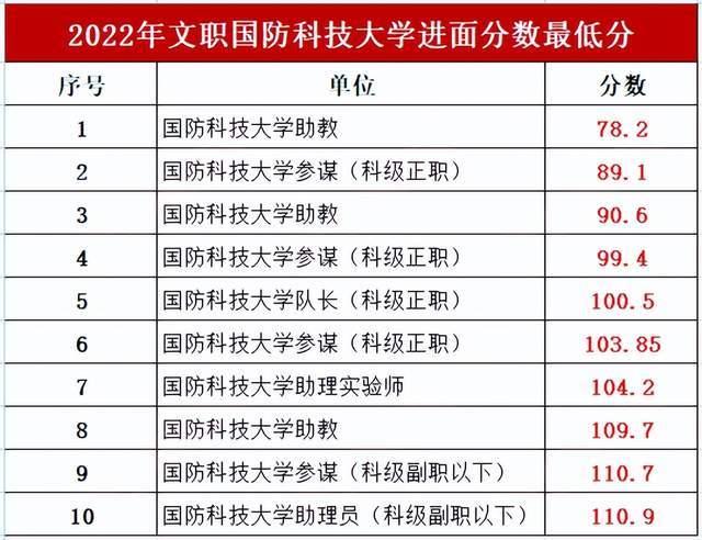 軍隊文職考試分數線：