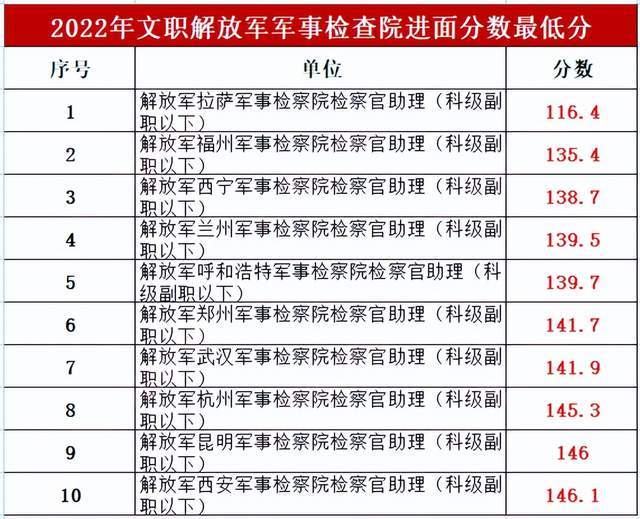 軍隊文職考試分數線：