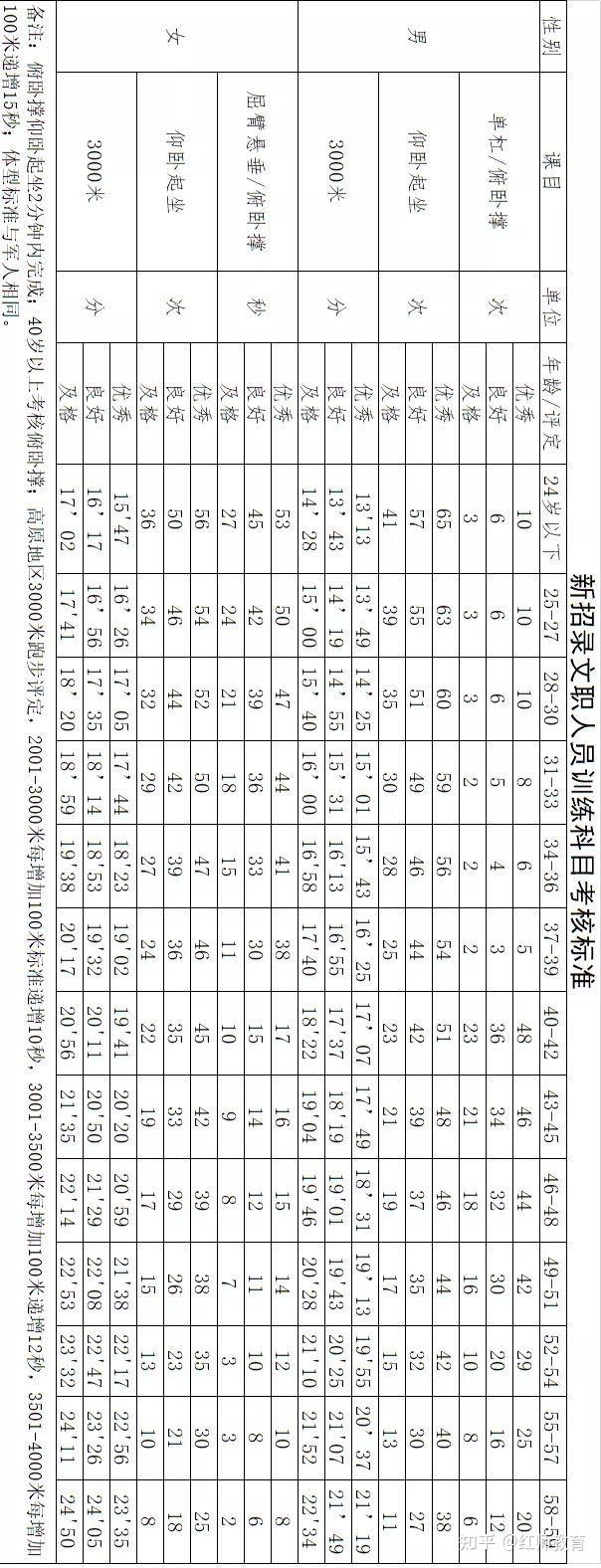 軍隊(duì)文職體能考試信息項(xiàng)目匯總！