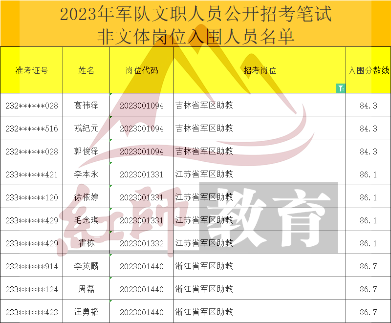 2023年軍隊(duì)文職助教進(jìn)面分?jǐn)?shù)線(xiàn)