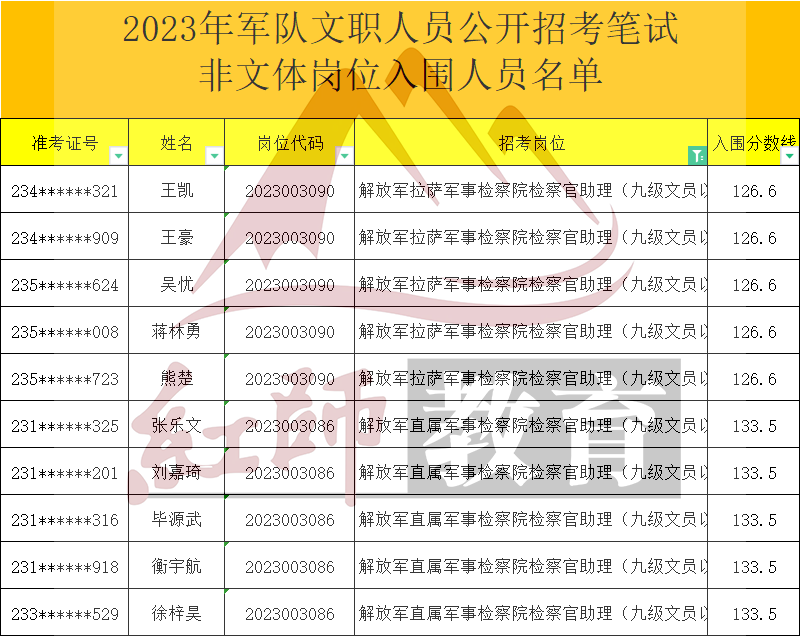 2023年軍隊文職檢察官助理進面分數(shù)線，最低126.6進面！