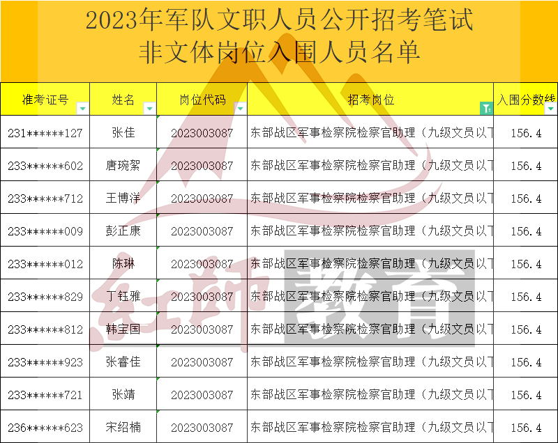 2023年軍隊文職檢察官助理進面分數(shù)線，最低126.6進面！