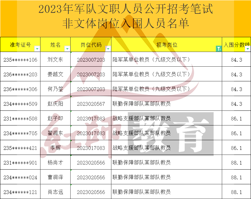 2023年軍隊文職教員進面分數(shù)線