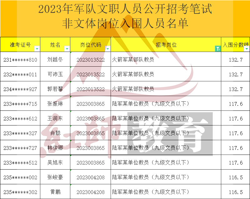 2023年軍隊文職教員進面分數(shù)線