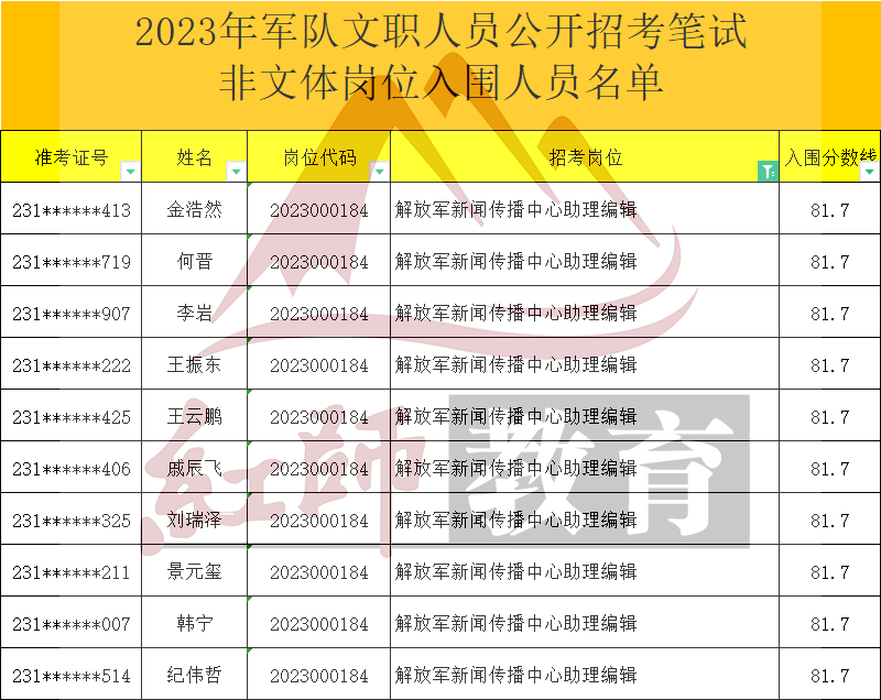 2023年軍隊文職助理編輯進面分?jǐn)?shù)線