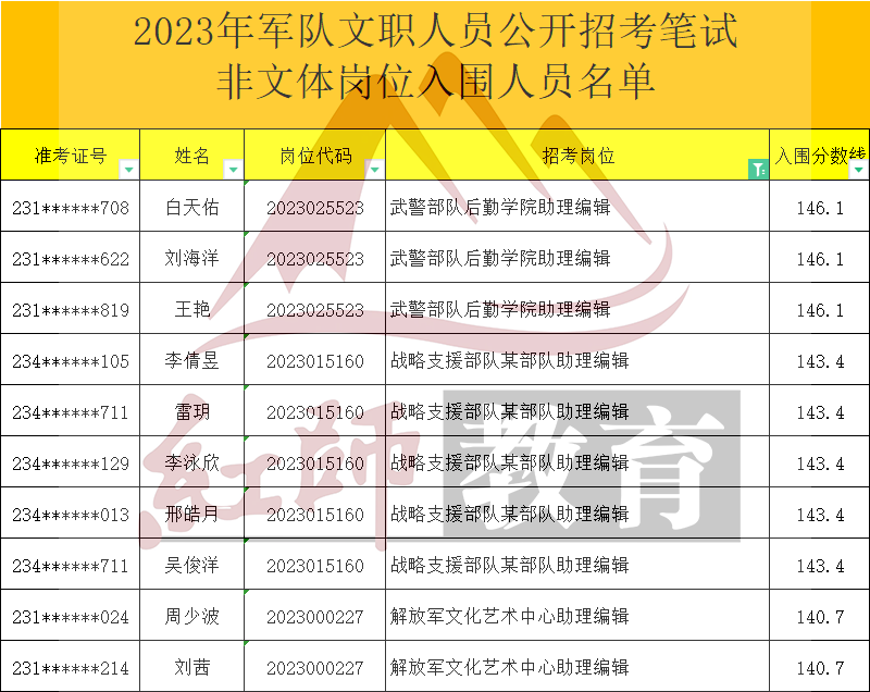 2023年軍隊文職助理編輯進面分?jǐn)?shù)線