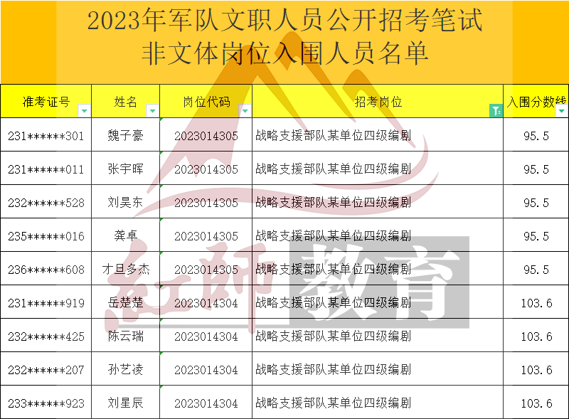 2023年軍隊文職編劇進(jìn)面分?jǐn)?shù)線