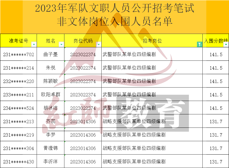 2023年軍隊文職編劇進(jìn)面分?jǐn)?shù)線